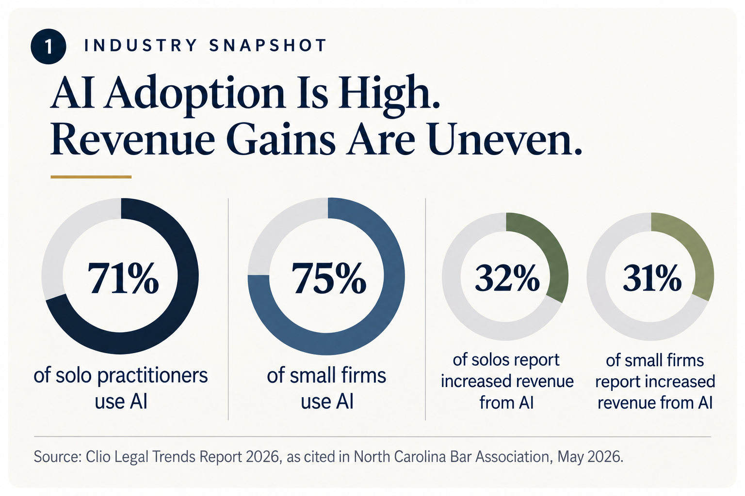 AI adoption among solo and small law firms compared with reported revenue gains from AI.
