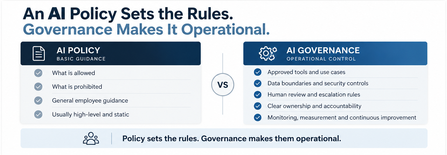Comparison of AI policy and AI governance showing that policy defines rules while governance establishes approved tools, controls, human review, accountability, and measurement.