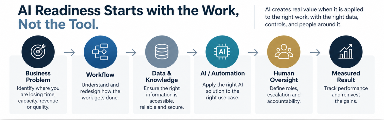 AI readiness workflow moving from the business problem through workflow, data and knowledge, AI and automation, human oversight, and measurable results.