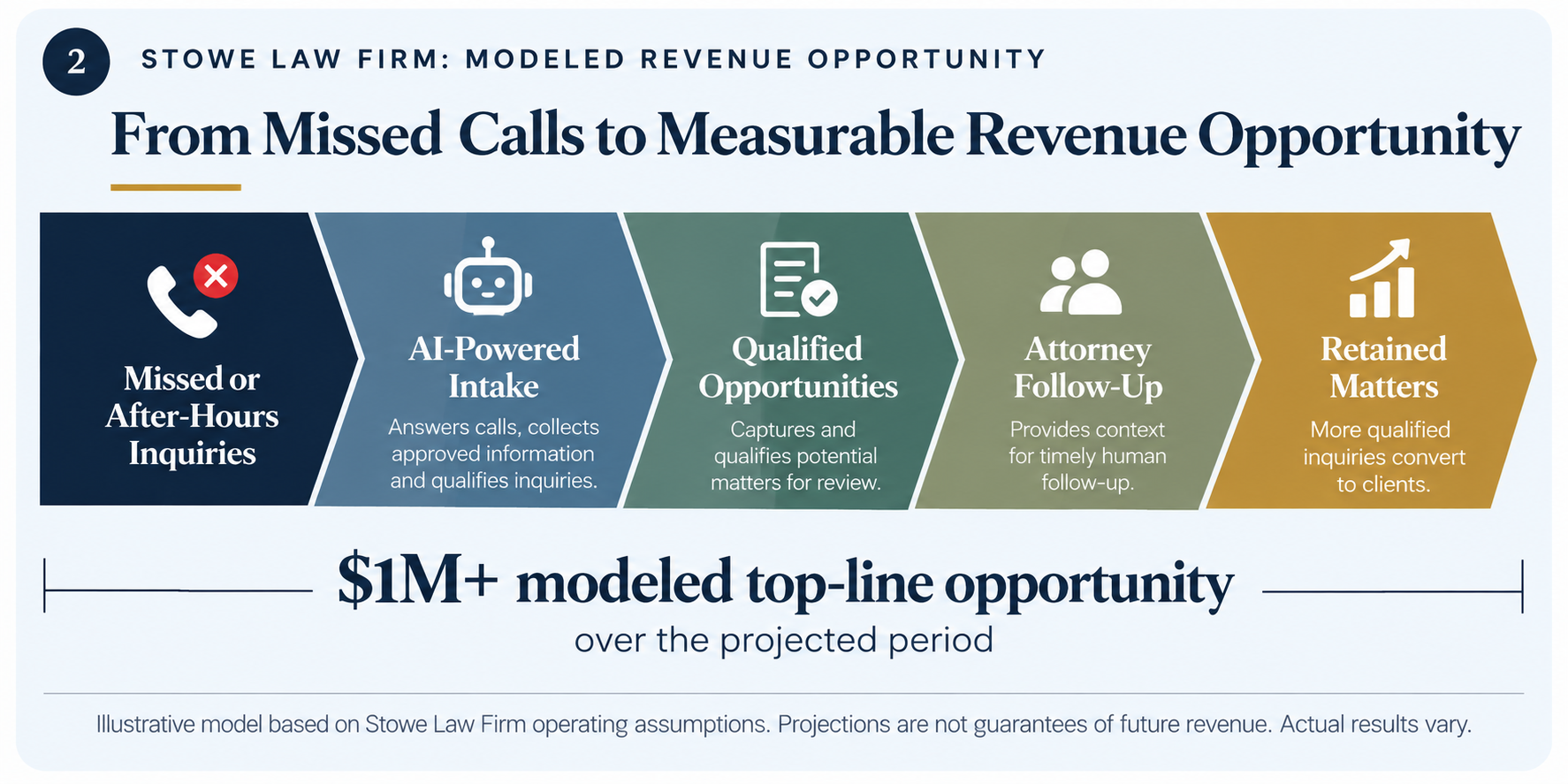 Stowe Law Firm modeled revenue opportunity showing the path from missed or after-hours inquiries through AI-powered intake, qualified opportunities, attorney follow-up and retained matters.