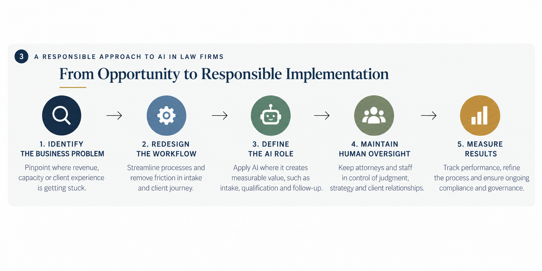 Five-step approach to responsible AI implementation in law firms: identify the business problem, redesign the workflow, define the AI role, maintain human oversight and measure results.